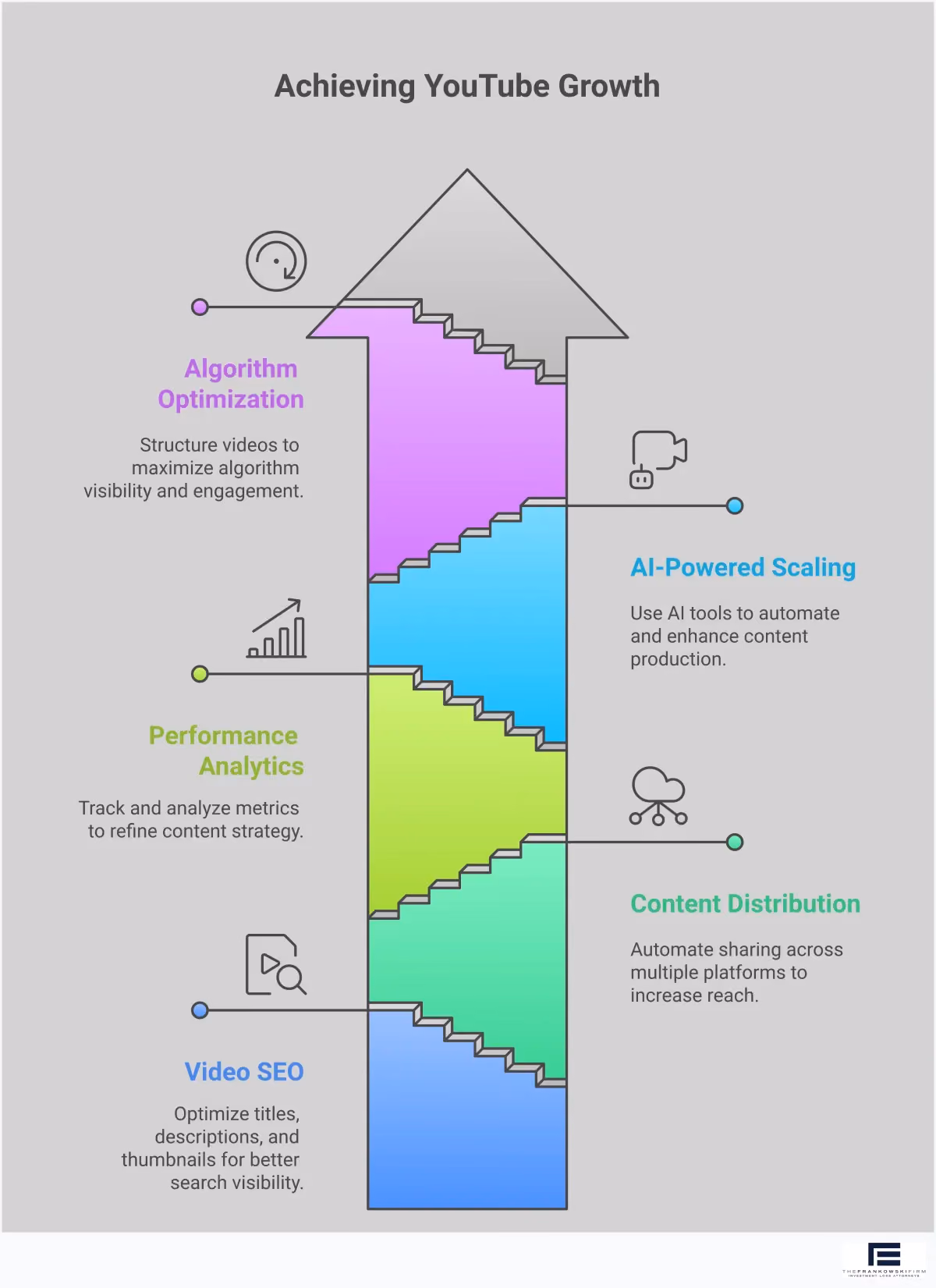 YouTube Strategy Framework for Business Growth Professional infographic showing YouTube strategy framework with five main sections: Video SEO optimization techniques including keyword research and thumbnail creation, content distribution automation across multiple platforms, performance analytics framework with retention and conversion tracking, AI-powered content scaling using automation tools, and algorithm optimization strategy for maximum reach. Each section contains specific tools, metrics, and actionable steps for business growth through video marketing.
