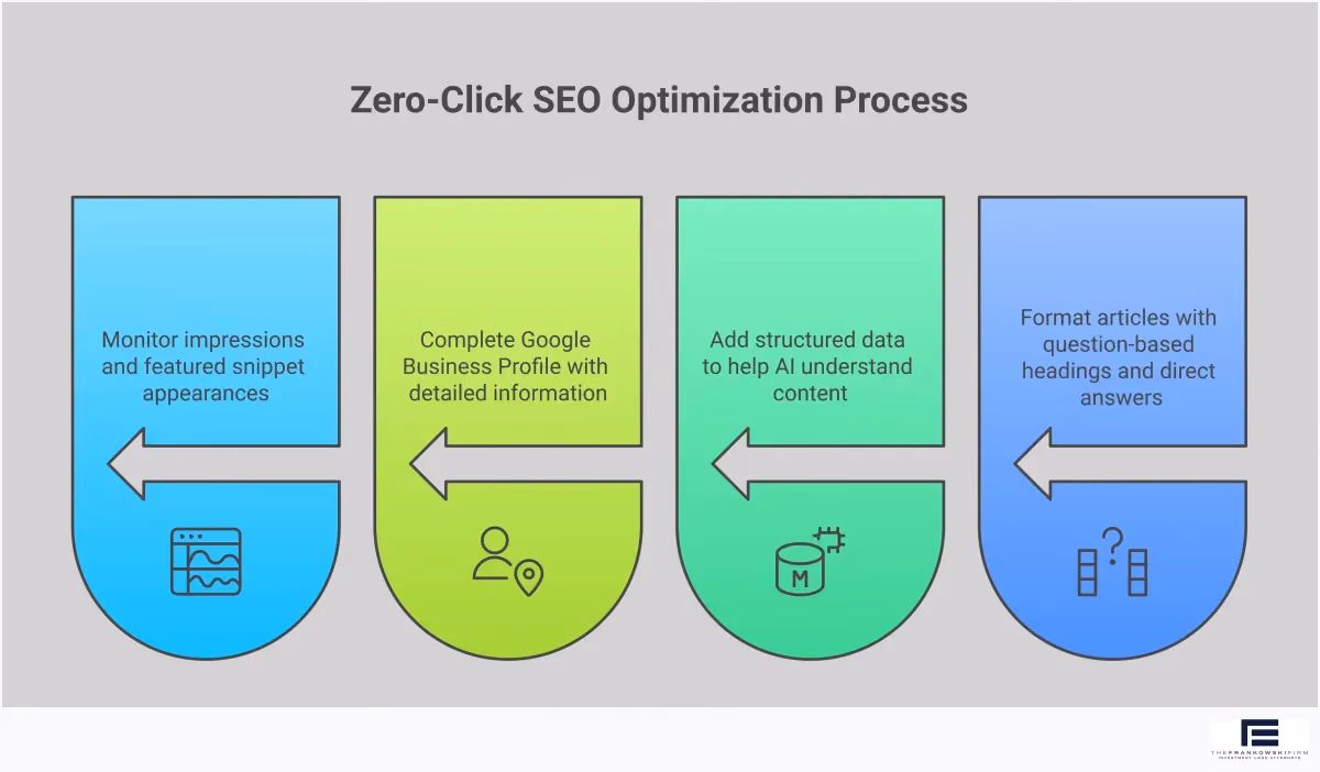 Zero-Click SEO: Optimize for AI-Powered Search Results Professional infographic showing zero-click SEO optimization strategies including featured snippet formatting, schema markup implementation, local business profile optimization, and performance tracking metrics for AI-powered search results